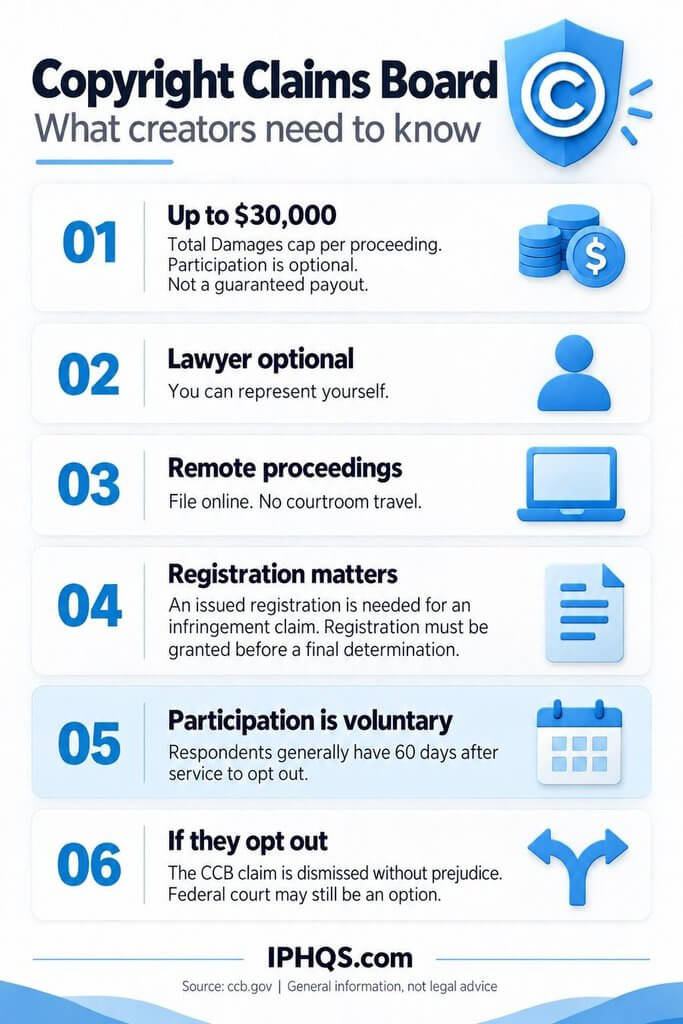 Copyright Claims Board infographic explaining the $30,000 damages cap, self-representation, remote filing, registration requirement, and the 60-day opt-out window